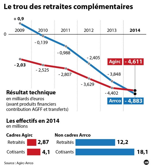 &nbsp; (Le trou des retraites complémentaires)