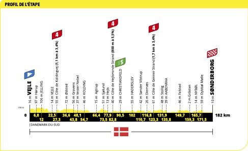 Le profil de la 3e étape du Tour de France 2022. (ASO)