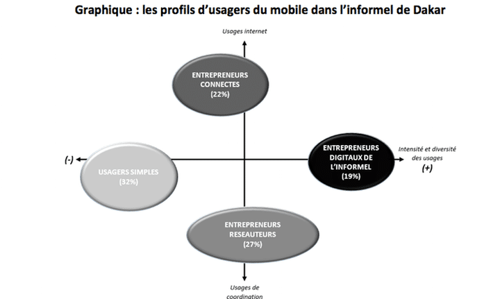 Les profils d’usagers du mobile dans le secteur informel à Dakar.