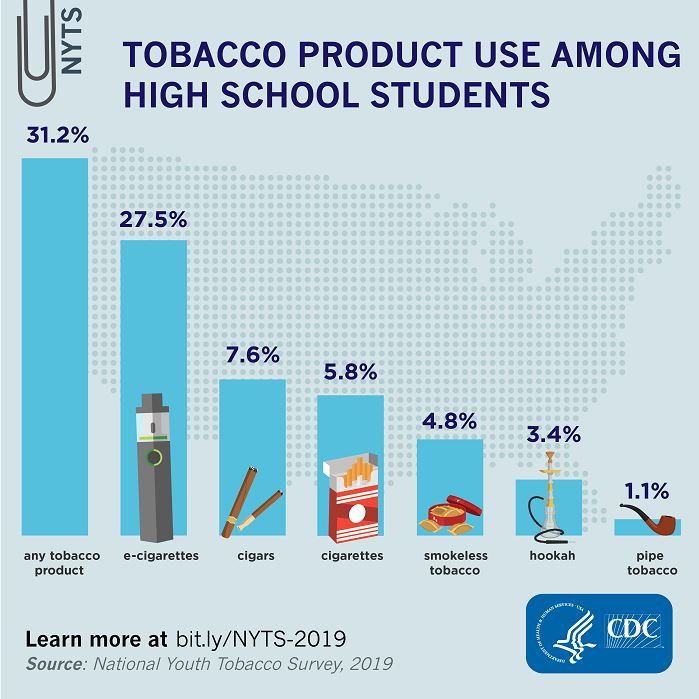 L'usage des produits du tabac chez les élèves du secondaire. (CDC)