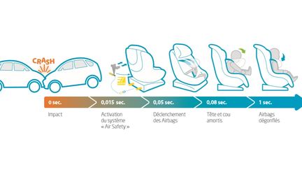 Les différentes phases du déploiement des airbags du siège Bébé Confort. (BEBE CONFORT pour FRANCE INFO)