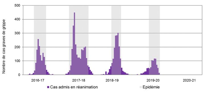 Évolution hebdomadaire des hospitalisations pour grippe en France métropolitaine depuis 2016&nbsp;: nombre de cas graves admis en réanimation (chiffres arrêtés aux deux premières semaines de 2021). (SANTÉ PUBLIQUE FRANCE)