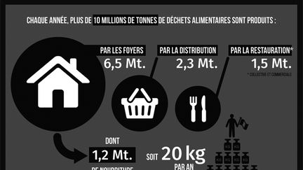  (Les chiffres du gaspillage alimentaire en France © Ministère de l'Agriculture)