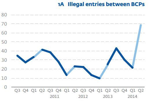 Entrées illégales en Europe selon Frontex (Frontex)