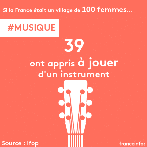 Sur 100 femmes, 39 ont appris à jouer d'un instrument. (VINCENT WINTER / FRANCEINFO)