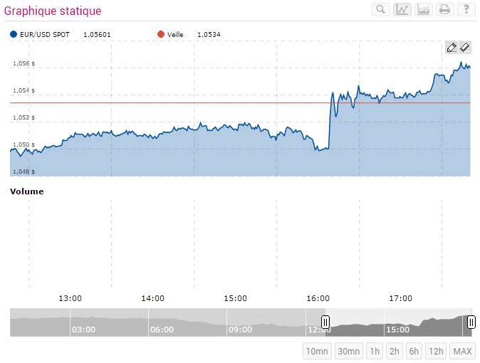 Le cours de l'euro face au dollar sur la journée du 22 février 2017. (BOURSORAMA)