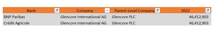 Loans from French banks to the subsidiary Glencore International for the year 2022 in dollars.  (Banking On Climate Chaos, Rainforest Action Network and 6 other NGOs, including Reclaim Finance, 2023)