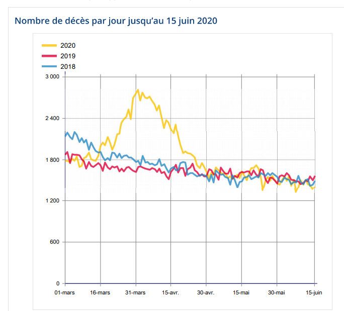 Ce graphique de l'Inserm présente l'évolution du nombre de morts par jour en France entre le 1er janvier et le 15 juin, sur les trois dernières années. (INSERM)