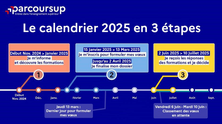 Le calendrier de la session 2025 "a été repensé pour réduire l’attente et l’incertitude des candidats", selon le ministère. (MESR)