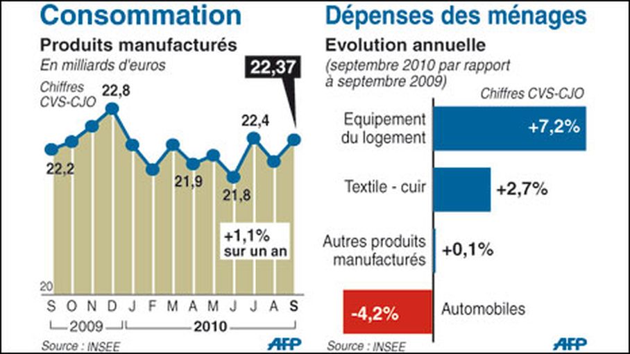 Les Dépenses De Consommation Des Ménages Français En Produits Manufacturés Ont Augmenté En 8034