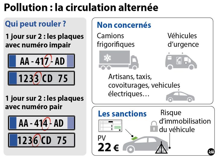 &nbsp; (La circulation alternée comment ça marche © Idé)