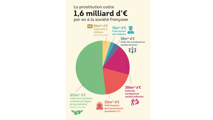 &nbsp; (© Répartition des coûts de la prostitution © Infographie-Prostcost)