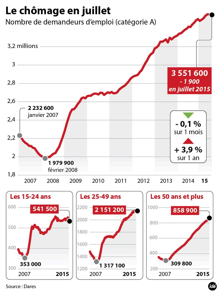 &nbsp; (3 551 600 personnes étaient sans emploi en juillet © IDE)