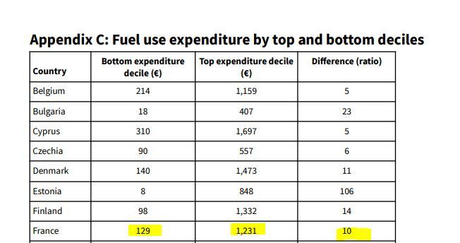 Dépense en carburant pour les premiers et derniers déciles par pays européens en euros (Transport & Environment)