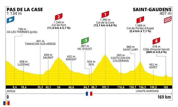 Le profil de la 16e étape du Tour de France entre le Pas de la Case et Saint-Gaudens, mardi 13 juillet 2021. (ASO)