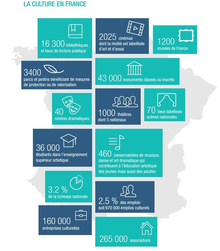 &nbsp; (La culture contribue pour 3,2 % du PIB et emploie 670 000 personnes selon lee rapport de l’inspection générale des finances (IGF) et de l’inspection générale des affaires culturelles (IGAC) 2013 © Ministère de la Culture et de la Communication)