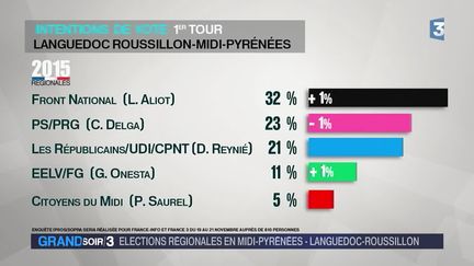 Régionales : percée du FN en Midi-Pyrénées-Languedoc-Roussillon