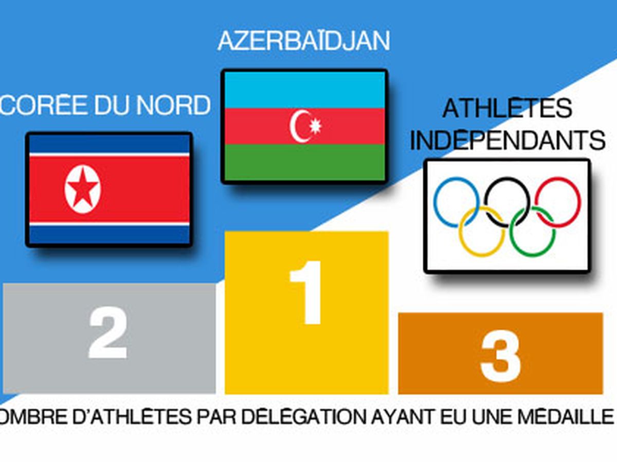 Infographie Azerbaidjan Grenade Et Coree Du Sud Le Vrai Classement Des Jo 2016 N Est Pas Celui Que Vous Croyez