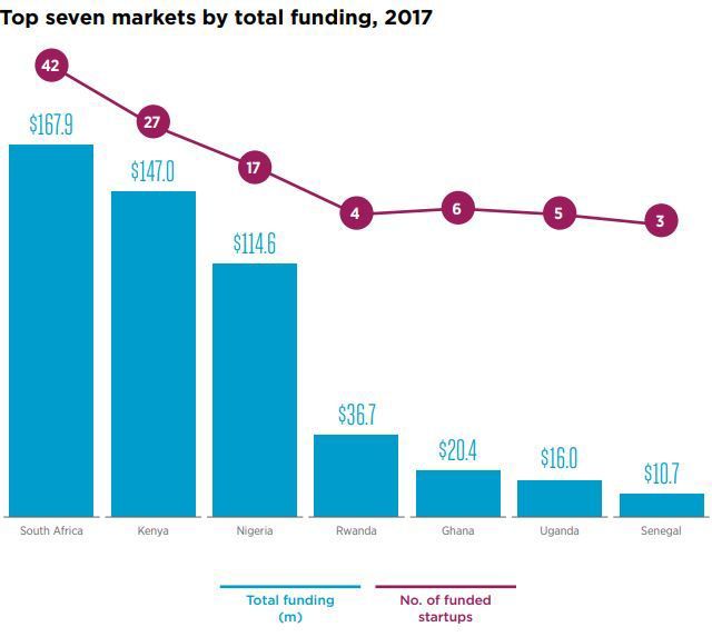 Les 7 plus importants marchés en Afrique subsaharienne (en millions de dollars).  (Etude GSMA)