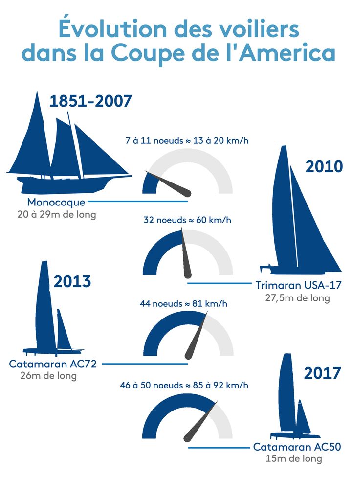 Evolution des voiliers dans la Coupe de l'America (FRANCEINFO / STEPHANIE BERLU)