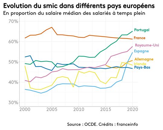 INFOGRAPHIES. Comment Le Salaire Minimum Augmente Dans Plusieurs Pays D ...