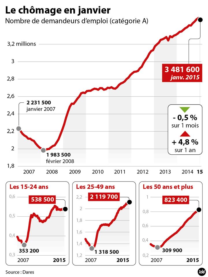 &nbsp; (Une baisse du chômage à 0,5% en janvier © Idé)