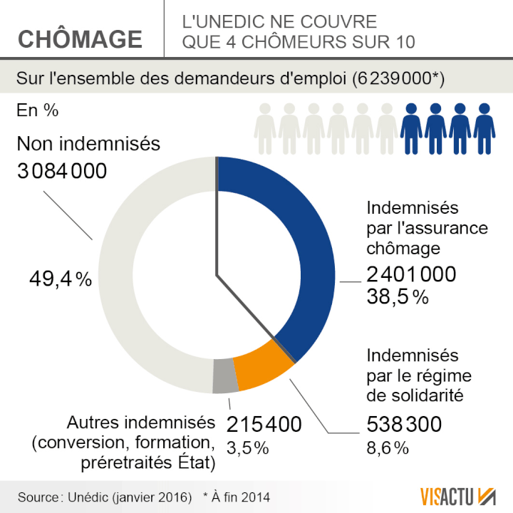 &nbsp; (Chômage Unédic)