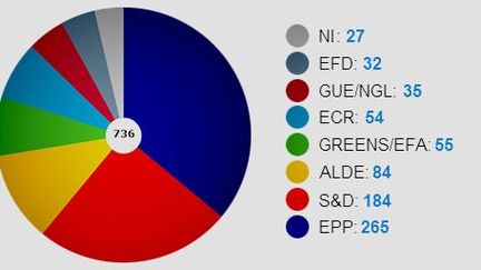 Les groupes parlementaires européens. En gris, les 27 NI (non incrits). (parlementeuropeen)