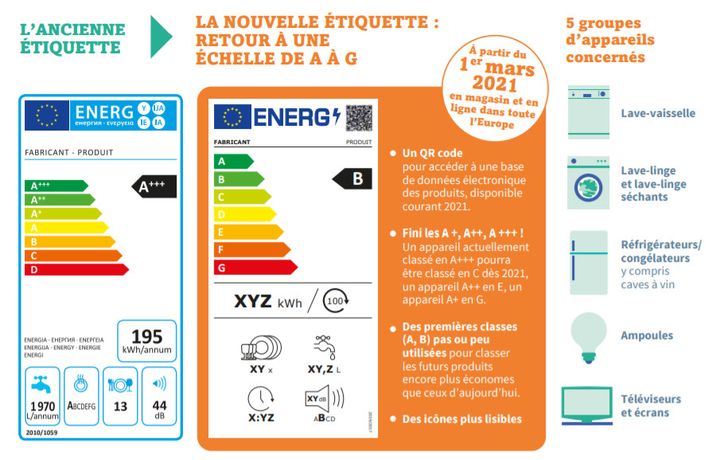 Une nouvelle étiquette-énergie apparaît pour plusieurs catégories d'appareils. (ADEME)