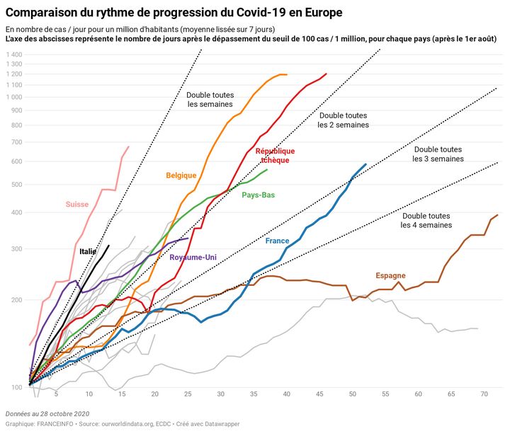 Rythme de progressiondu Covid-19 en Europe (FRANCEINFO)