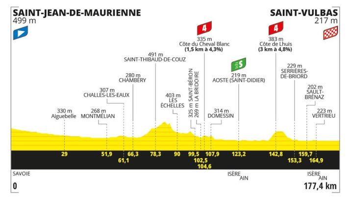 Le profil de la 5e étape de la 111e édition du Tour de France, entre Saint-Jean-de-Maurienne et Saint-Vulbas, le 3 juillet 2024. (ASO)