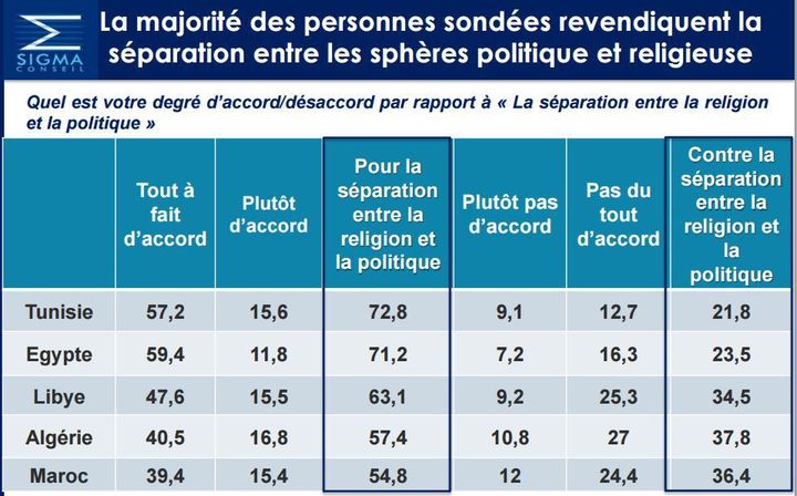 Les réponses à la question de la séparation entre la religion et la politique.  (Capture d&#039;écran de l&#039;institut de sondage Sigma)