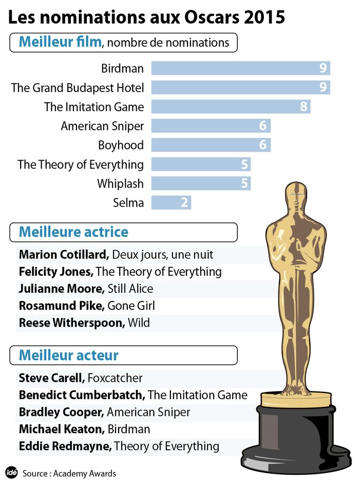 &nbsp; (Le résumé des nominations aux Oscars 2015 © IDE)