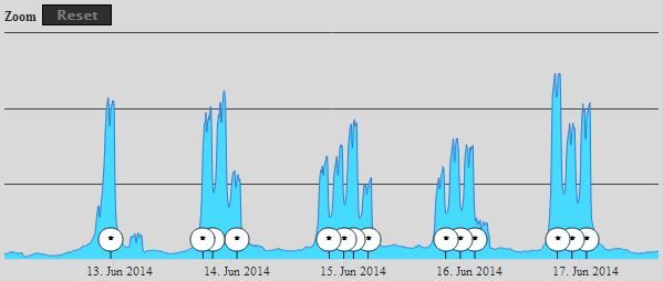 Les pics du trafic sur internet pendant la Coupe du monde 2014 selon les donn&eacute;es mesur&eacute;es par Akamai. (AKAMAI)