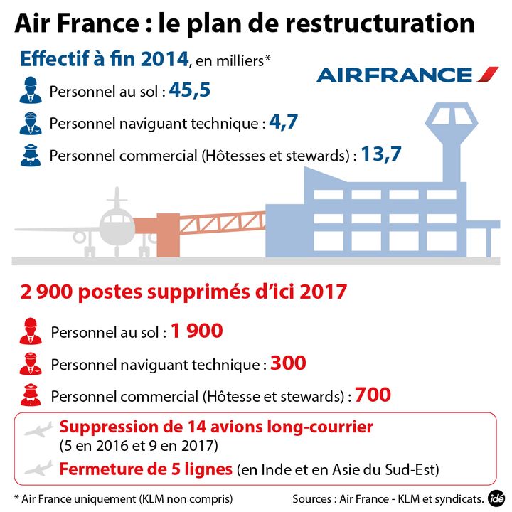 &nbsp; (Le plan de restructuration d'Air France)