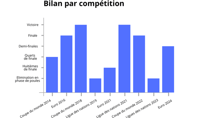 Résultat en grandes compétitions de l'équipe de France sous l'ère Didier Deschamps, au 8 janvier 2025. (Franceinfo sport)