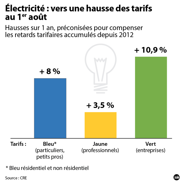 &nbsp; (Les recommandations de la Commission de régulation de l'énergie publiées mercredi (CRE))