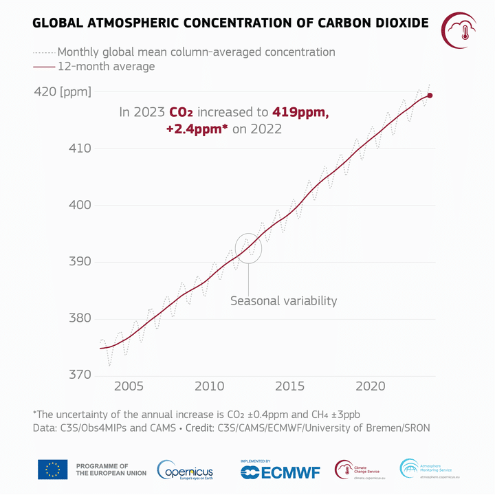 La concentration de CO2 dans l'atmosphèren depuis 2005, présentée dans un rapport publié le 9 janvier 2024 par l'obervatoire Copernicus. (C3S/ECMWF)