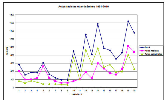 &nbsp; (L'ensemble des actes racistes ou antisémites entre 1991 et 2010 © DR)