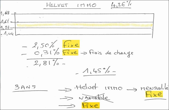 Le document explicatif d'un conseiller qui insiste sur le fait que les taux du prêt Helvet Immo resteront fixes. (TOUS DROITS RÉSERVÉS)