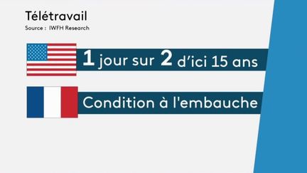 Emploi : le télétravail, sujet de discorde entre employés et patrons (France 3)