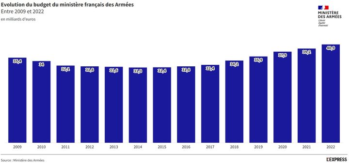 Évolution du budget du ministère français des armées entre 2009 et 2022. (Ministère des armées - L’Express)