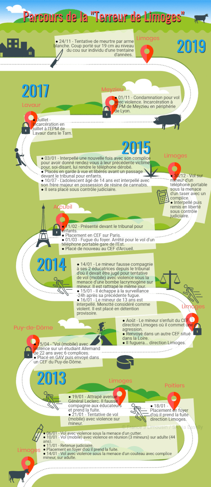 Le parcours judiciaire de l'adolescent entre 2012 et 2019. (SYLVAIN ANTOINE / FRANCE 3 LIMOUSIN)