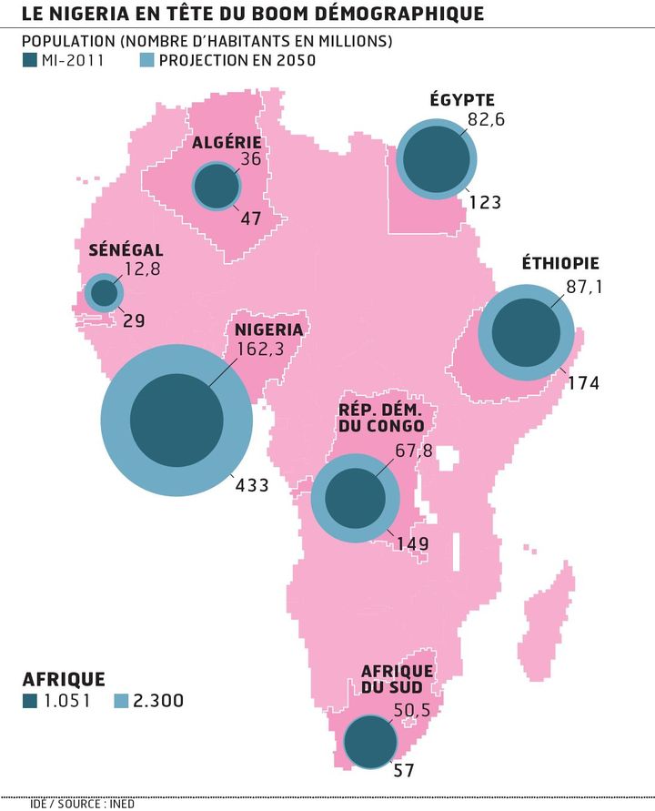 Projection démographique en 2011 des pays africains pour 2050 (sources Ined)