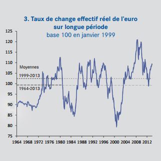 Taux de change eﬀectif réel par rapport à un ensemble de partenaires, corrigé par les prix relatifs à 

	la consommation. Une hausse traduit une appréciation de l’euro. (CAE)