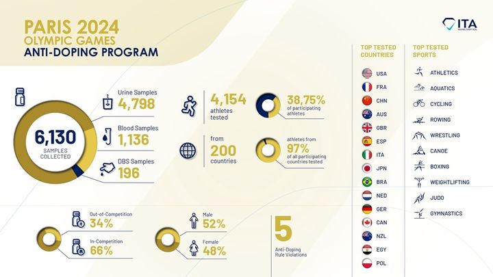 ITA-Infografik zum Anti-Doping-Programm bei den Olympischen Spielen in Paris. (ICH TA)