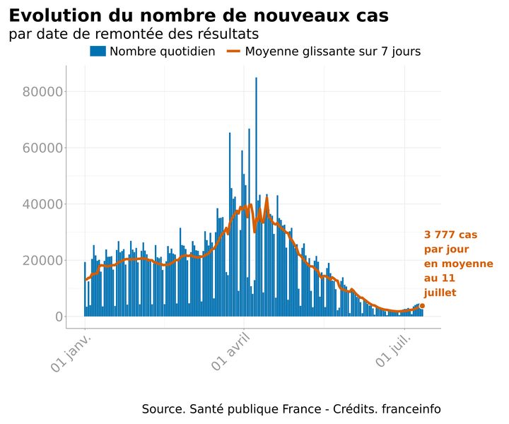 Nombre de cas de Covid-19 au 11 juillet. (FRANCEINFO)