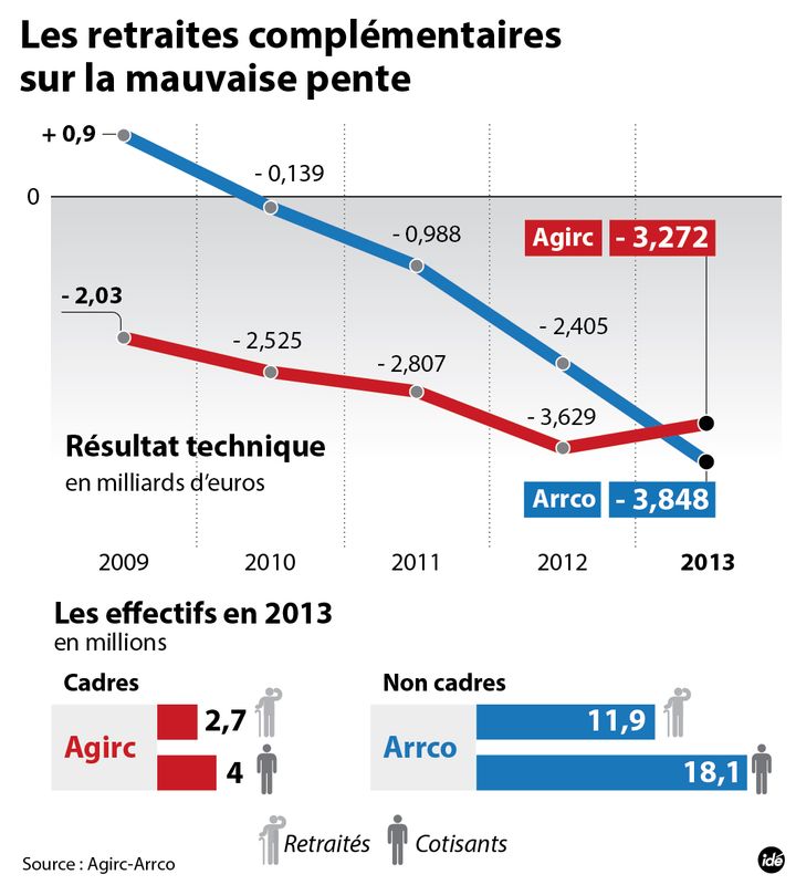 &nbsp; (Les retraites complémentaires en danger © IDÉ)