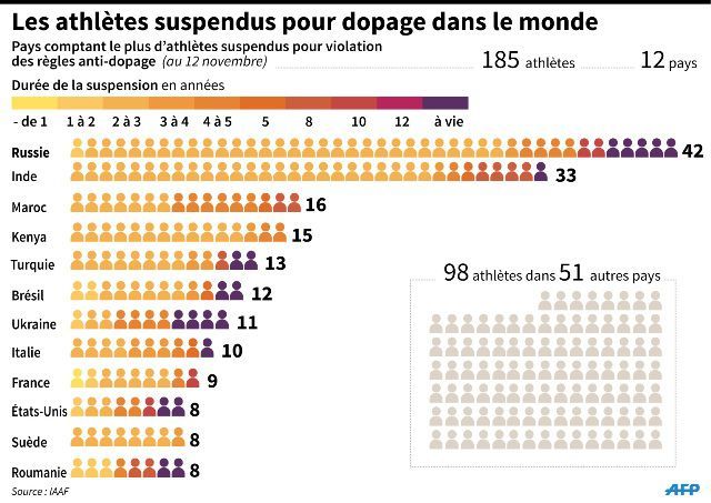 Tableau des pays comptant le plus d'athlètes suspendus dans le monde pour violation des règles antidopage. (L.Saubadu/J.Bonnard/A.Bommenel, abm/sim / AFP )