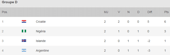 Le classement du groupe D de la Coupe du monde avant la troisième et dernière journée. (FRANCETV SPORT)